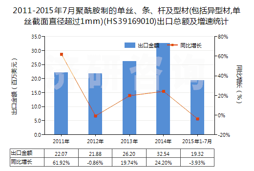 2011-2015年7月聚酰胺制的單絲、條、桿及型材(包括異型材,單絲截面直徑超過1mm)(HS39169010)出口總額及增速統(tǒng)計